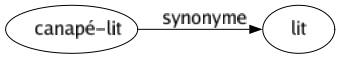 Synonyme de Canapé-lit : Lit 