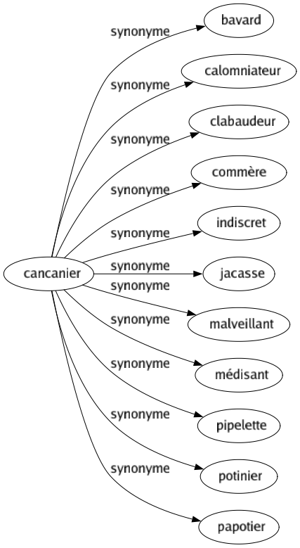 Synonyme de Cancanier : Bavard Calomniateur Clabaudeur Commère Indiscret Jacasse Malveillant Médisant Pipelette Potinier Papotier 