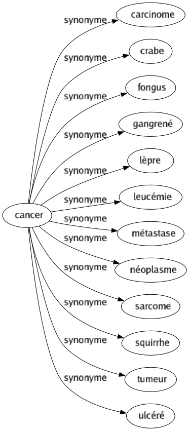 Synonyme de Cancer : Carcinome Crabe Fongus Gangrené Lèpre Leucémie Métastase Néoplasme Sarcome Squirrhe Tumeur Ulcéré 
