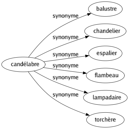 Synonyme de Candélabre : Balustre Chandelier Espalier Flambeau Lampadaire Torchère 