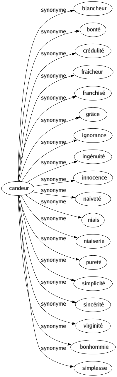 Synonyme de Candeur : Blancheur Bonté Crédulité Fraîcheur Franchisé Grâce Ignorance Ingénuité Innocence Naïveté Niais Niaiserie Pureté Simplicité Sincérité Virginité Bonhommie Simplesse 