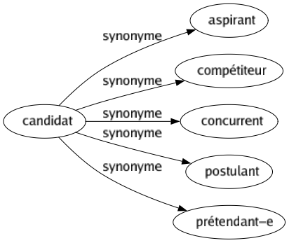 Synonyme de Candidat : Aspirant Compétiteur Concurrent Postulant Prétendant-e 