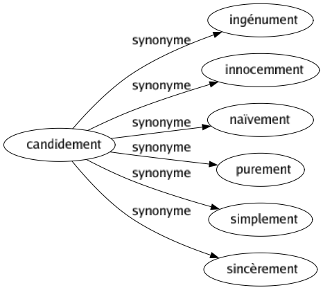 Synonyme de Candidement : Ingénument Innocemment Naïvement Purement Simplement Sincèrement 