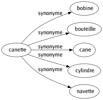 Synonyme de Canette : Bobine Bouteille Cane Cylindre Navette 