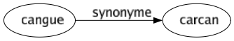 Synonyme de Cangue : Carcan 
