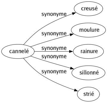 Synonyme de Cannelé : Creusé Moulure Rainure Sillonné Strié 