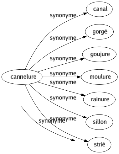 Synonyme de Cannelure : Canal Gorgé Goujure Moulure Rainure Sillon Strié 