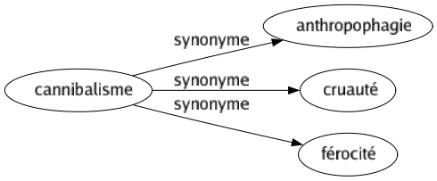 Synonyme de Cannibalisme : Anthropophagie Cruauté Férocité 