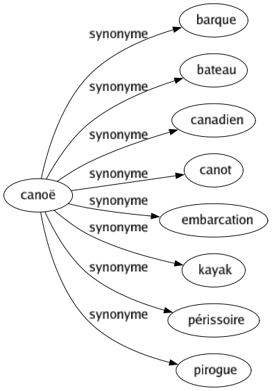 Synonyme de Canoë : Barque Bateau Canadien Canot Embarcation Kayak Périssoire Pirogue 