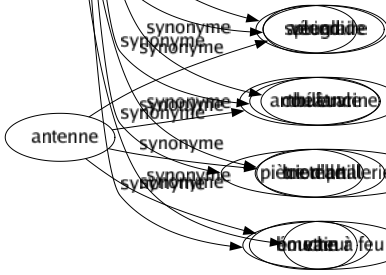 Synonyme de Canon : Archétype Artillerie Aspic Basilic Batterie Bible Bitte Bollard Bombardé Capitulaire Catalogué Chopine Coup Crapouillot Cylindre Décision Exemplaire Faucon Fauconneau Fugué Godet Idéal Listé Loi Modelé Mortier Moulé Normé Obusier Pièce Pierrier Réglé Règlement Statut Tableau Tube Typé Verre Veuglaire Couleuvrine Pièce d'artillerie Bouche à feu 