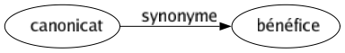Synonyme de Canonicat : Bénéfice 