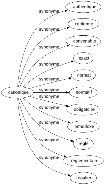 Synonyme de Canonique : Authentique Conformé Convenable Exact Normal Normatif Obligatoire Orthodoxe Réglé Réglementaire Régulier 