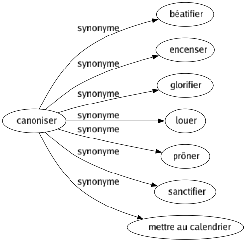 Synonyme de Canoniser : Béatifier Encenser Glorifier Louer Prôner Sanctifier Mettre au calendrier 
