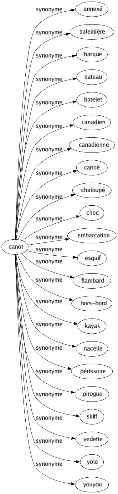 Synonyme de Canot : Annexé Baleinière Barque Bateau Batelet Canadien Canadienne Canoë Chaloupé Choc Embarcation Esquif Flambard Hors-bord Kayak Nacelle Périssoire Pirogue Skiff Vedette Yole Youyou 