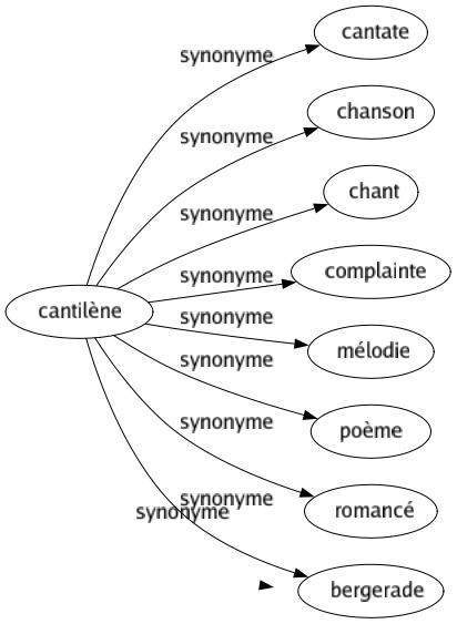 Synonyme de Cantilène : Cantate Chanson Chant Complainte Mélodie Poème Romancé Bergerade 