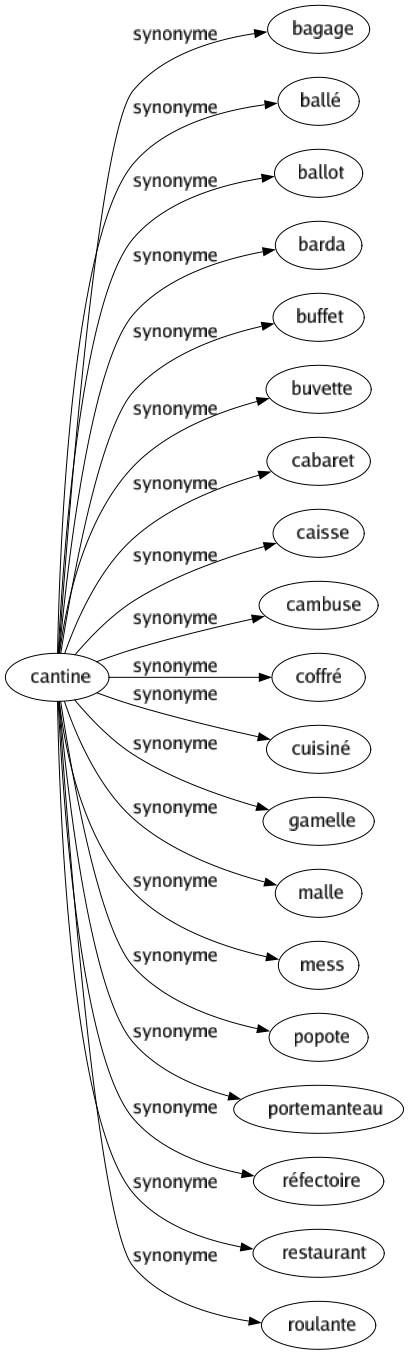 Synonyme de Cantine : Bagage Ballé Ballot Barda Buffet Buvette Cabaret Caisse Cambuse Coffré Cuisiné Gamelle Malle Mess Popote Portemanteau Réfectoire Restaurant Roulante 