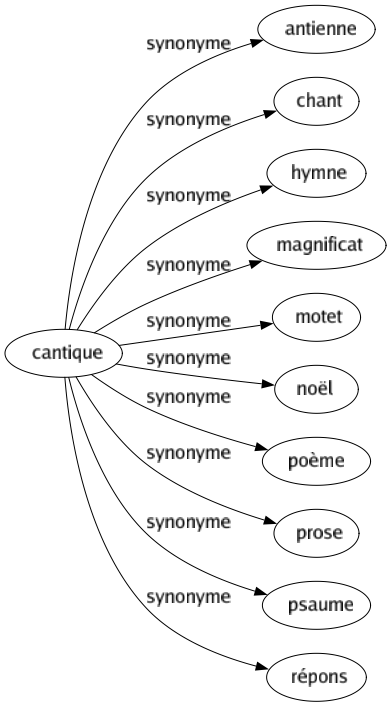 Synonyme de Cantique : Antienne Chant Hymne Magnificat Motet Noël Poème Prose Psaume Répons 