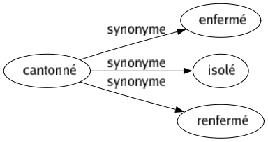 Synonyme de Cantonné : Enfermé Isolé Renfermé 