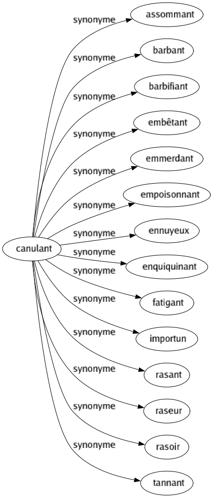 Synonyme de Canulant : Assommant Barbant Barbifiant Embêtant Emmerdant Empoisonnant Ennuyeux Enquiquinant Fatigant Importun Rasant Raseur Rasoir Tannant 