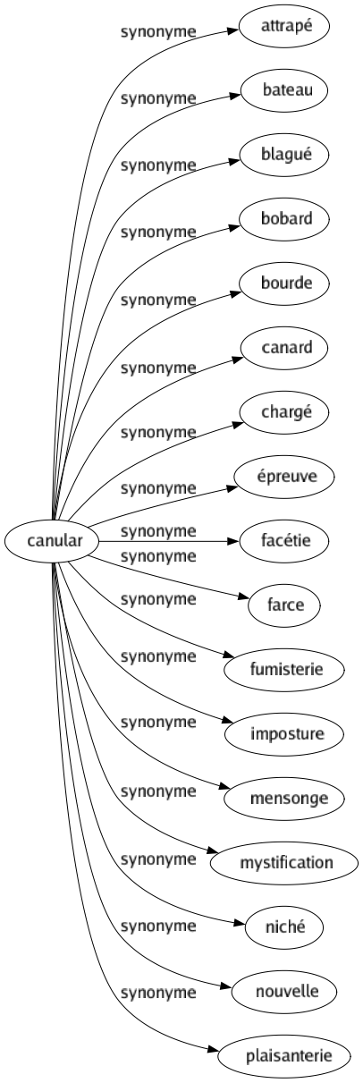 Synonyme de Canular : Attrapé Bateau Blagué Bobard Bourde Canard Chargé Épreuve Facétie Farce Fumisterie Imposture Mensonge Mystification Niché Nouvelle Plaisanterie 