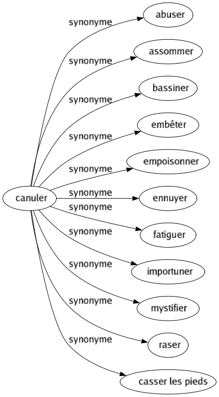 Synonyme de Canuler : Abuser Assommer Bassiner Embêter Empoisonner Ennuyer Fatiguer Importuner Mystifier Raser Casser les pieds 