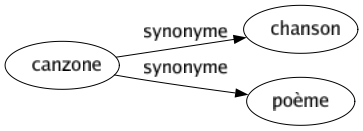 Synonyme de Canzone : Chanson Poème 