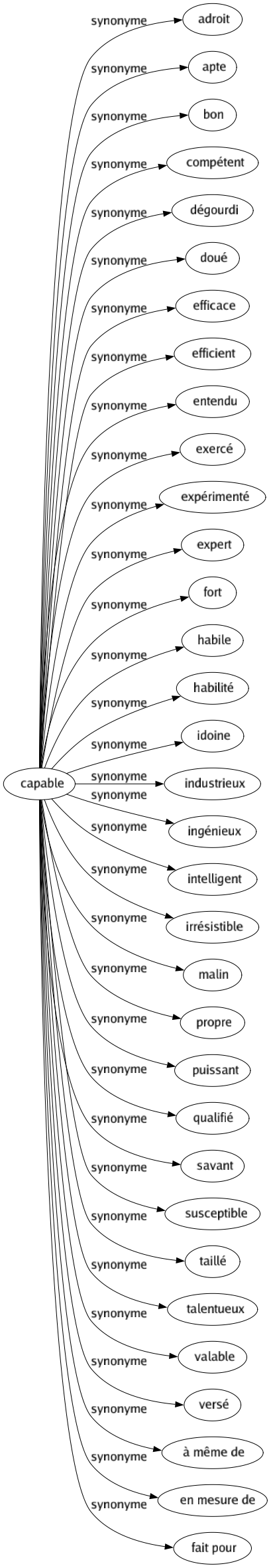 Synonyme de Capable : Adroit Apte Bon Compétent Dégourdi Doué Efficace Efficient Entendu Exercé Expérimenté Expert Fort Habile Habilité Idoine Industrieux Ingénieux Intelligent Irrésistible Malin Propre Puissant Qualifié Savant Susceptible Taillé Talentueux Valable Versé À même de En mesure de Fait pour 