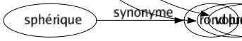 Synonyme de Capacité : Adressé Aptitude Avantagé Borné Bosse Chargé Compétence Contenance Cubage Cylindrée Débit Dimension Disposition Don Épaisseur Esprit Étendue Étoffé Expérience Facilité Faculté Fonctionnalité Forcé Fret Génie Grosseur Habileté Habilité Inclination Industrie Ingéniosité Intelligence Jaugé Mérité Mesuré Métier Moyen Penchant Portée Possibilité Potentiel Pouvoir Profondeur Puissance Qualité Quantité Savoir Science Suffisance Talent Tonnage Valeur Vertu Vocation Volume 
