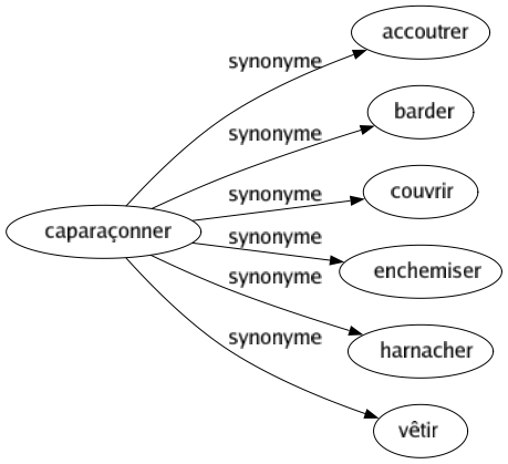 Synonyme de Caparaçonner : Accoutrer Barder Couvrir Enchemiser Harnacher Vêtir 