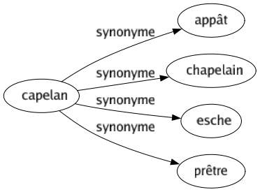 Synonyme de Capelan : Appât Chapelain Esche Prêtre 