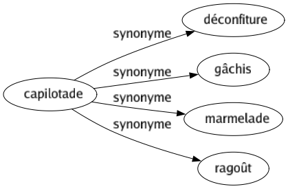 Synonyme de Capilotade : Déconfiture Gâchis Marmelade Ragoût 
