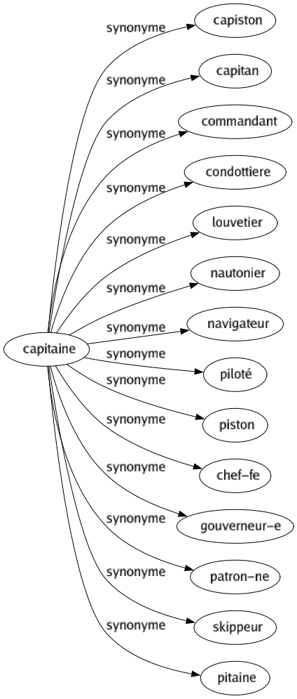 Synonyme de Capitaine : Capiston Capitan Commandant Condottiere Louvetier Nautonier Navigateur Piloté Piston Chef-fe Gouverneur-e Patron-ne Skippeur Pitaine 
