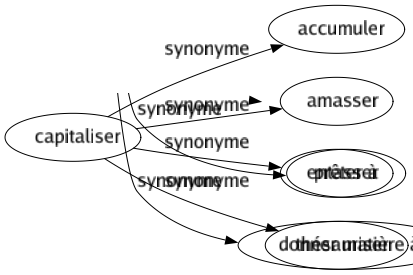 Synonyme de Capitaliser : Accumuler Amasser Entasser Thésauriser 