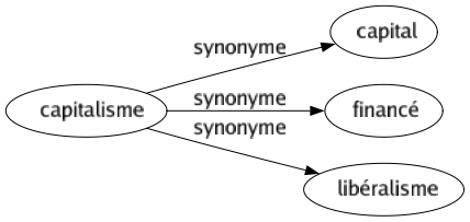 Synonyme de Capitalisme : Capital Financé Libéralisme 