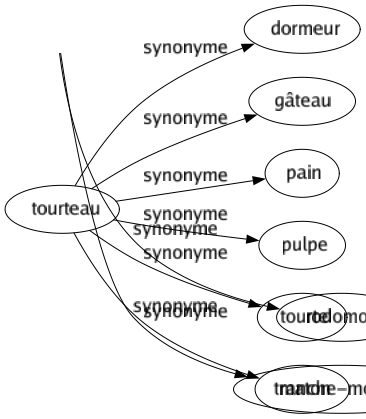 Synonyme de Capitan : Bravache Capitaine Fanfaron Fendeur Fier-à-bras Hâbleur Matamore Personnage Pourfendeur Rodomont Tranche-montagne 