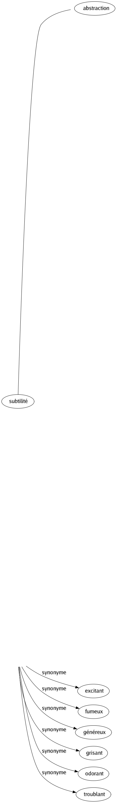 Synonyme de Capiteux : Agréable Alcoolisé Échauffant Émoustillant Enivrant Entêtant Étourdissant Exaltant Excitant Fumeux Généreux Grisant Odorant Troublant 