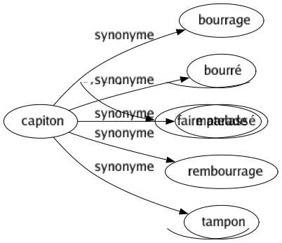 Synonyme de Capiton : Bourrage Bourré Matelassé Rembourrage Tampon 