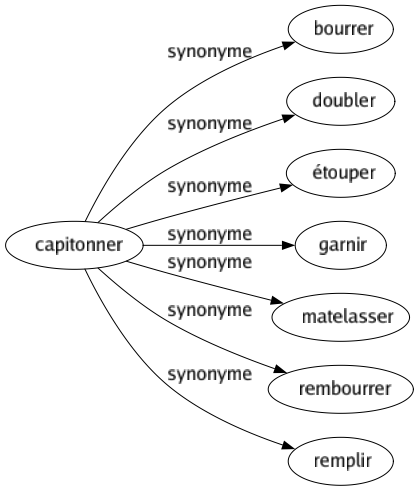 Synonyme de Capitonner : Bourrer Doubler Étouper Garnir Matelasser Rembourrer Remplir 