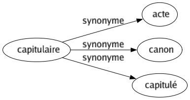 Synonyme de Capitulaire : Acte Canon Capitulé 