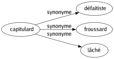 Synonyme de Capitulard : Défaitiste Froussard Lâché 