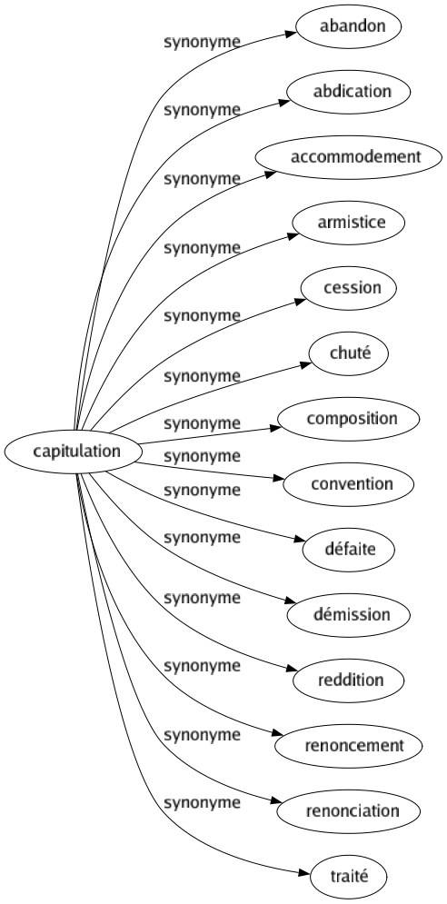 Synonyme de Capitulation : Abandon Abdication Accommodement Armistice Cession Chuté Composition Convention Défaite Démission Reddition Renoncement Renonciation Traité 