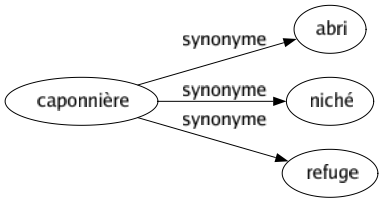 Synonyme de Caponnière : Abri Niché Refuge 