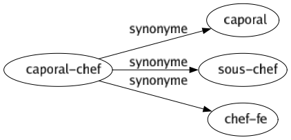 Synonyme de Caporal-chef : Caporal Sous-chef Chef-fe 