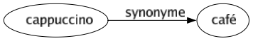 Synonyme de Cappuccino : Café 