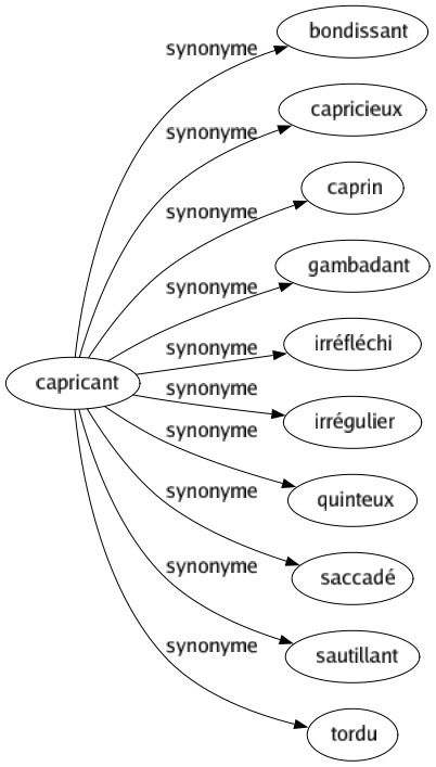Synonyme de Capricant : Bondissant Capricieux Caprin Gambadant Irréfléchi Irrégulier Quinteux Saccadé Sautillant Tordu 