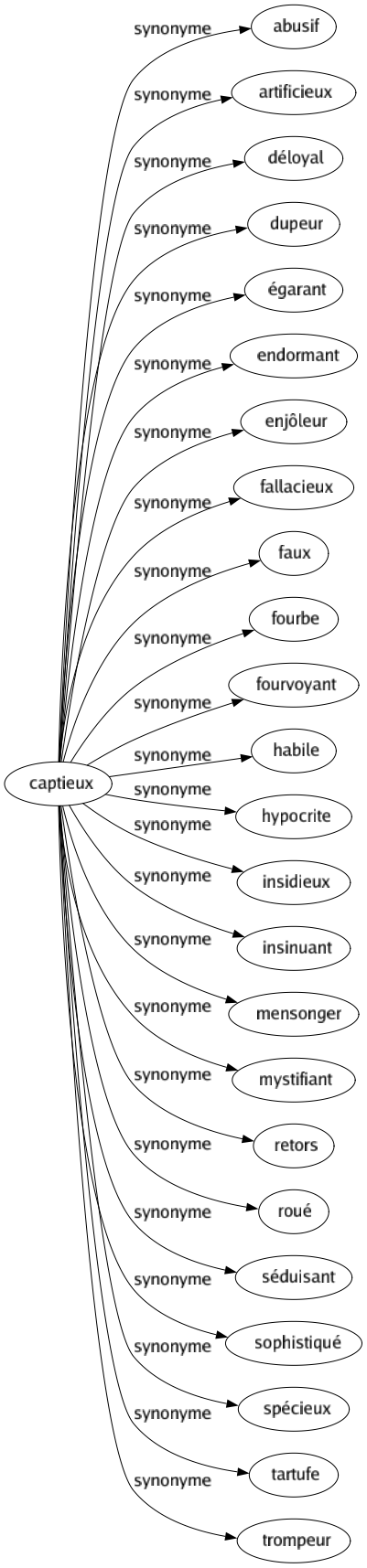 Synonyme de Captieux : Abusif Artificieux Déloyal Dupeur Égarant Endormant Enjôleur Fallacieux Faux Fourbe Fourvoyant Habile Hypocrite Insidieux Insinuant Mensonger Mystifiant Retors Roué Séduisant Sophistiqué Spécieux Tartufe Trompeur 