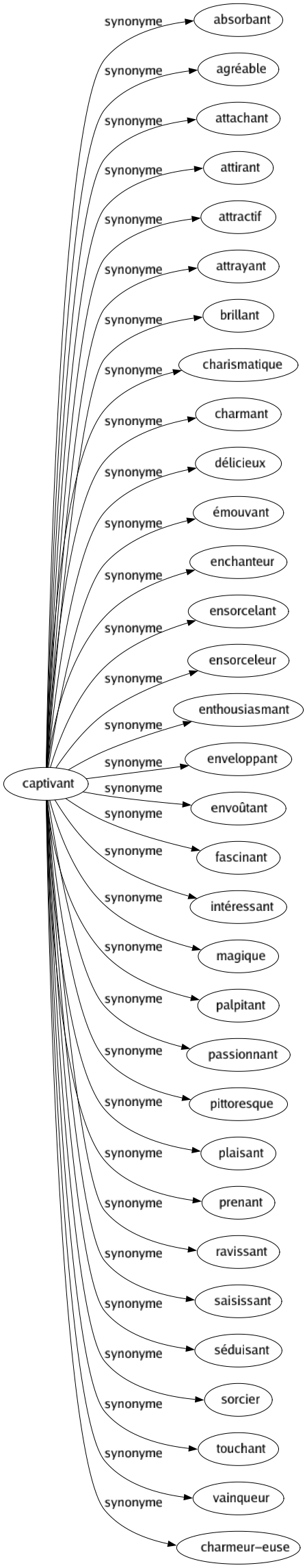 Synonyme de Captivant : Absorbant Agréable Attachant Attirant Attractif Attrayant Brillant Charismatique Charmant Délicieux Émouvant Enchanteur Ensorcelant Ensorceleur Enthousiasmant Enveloppant Envoûtant Fascinant Intéressant Magique Palpitant Passionnant Pittoresque Plaisant Prenant Ravissant Saisissant Séduisant Sorcier Touchant Vainqueur Charmeur-euse 