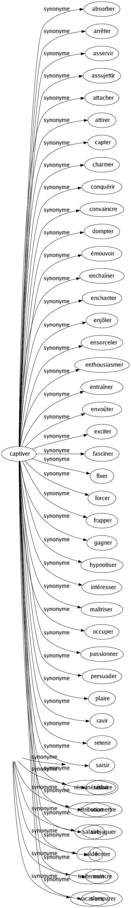 Synonyme de Captiver : Absorber Arrêter Asservir Assujettir Attacher Attirer Capter Charmer Conquérir Convaincre Dompter Émouvoir Enchaîner Enchanter Enjôler Ensorceler Enthousiasmer Entraîner Envoûter Exciter Fasciner Fixer Forcer Frapper Gagner Hypnotiser Intéresser Maîtriser Occuper Passionner Persuader Plaire Ravir Retenir Saisir Séduire Soumettre Subjuguer Tenter Vaincre S'emparer 