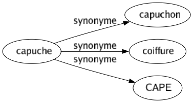 Synonyme de Capuche : Capuchon Coiffure Cape 