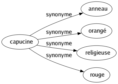 Synonyme de Capucine : Anneau Orangé Religieuse Rouge 